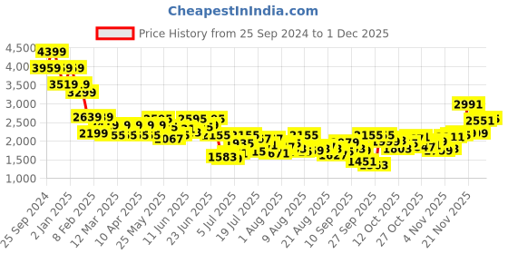 myntra.com Mufti Men Skinny Fit Light Fade Stretchable Jeans mufti Price History Graph from 25 Sep 2024 to 1 Dec 2025