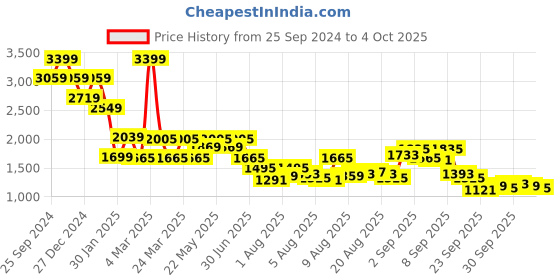 myntra.com Mufti Men Skinny Fit Light Fade Stretchable Jeans mufti Price History Graph from 25 Sep 2024 to 4 Oct 2025