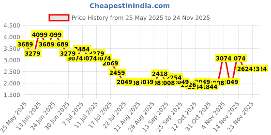 myntra.com Mufti Men Skinny Fit Light Fade Stretchable Jeans mufti Price History Graph from 25 May 2025 to 24 Nov 2025