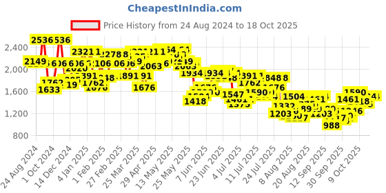 myntra.com Mufti Men Skinny Fit Low Distress Heavy Fade Stretchable Jeans mufti Price History Graph from 24 Aug 2024 to 18 Oct 2025
