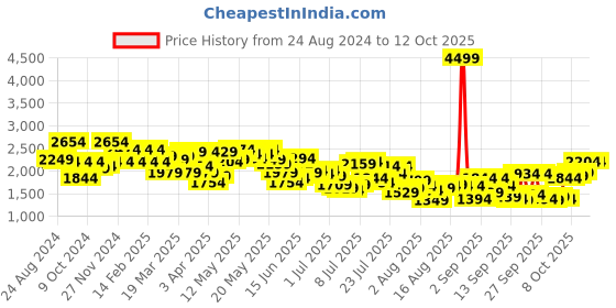 myntra.com Mufti Men Skinny Fit Low Distress Light Fade Stretchable Jeans mufti Price History Graph from 24 Aug 2024 to 12 Oct 2025