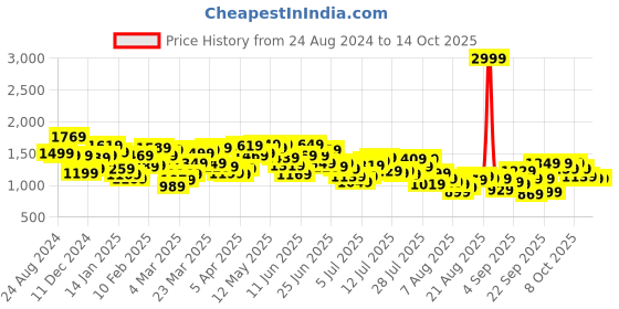 myntra.com Mufti Men Skinny Fit Low Distress Light Fade Stretchable Jeans mufti Price History Graph from 24 Aug 2024 to 13 Oct 2025