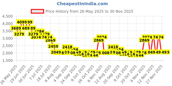 myntra.com Mufti Men Skinny Fit Low Distress Light Fade Stretchable Jeans mufti Price History Graph from 26 May 2025 to 30 Nov 2025