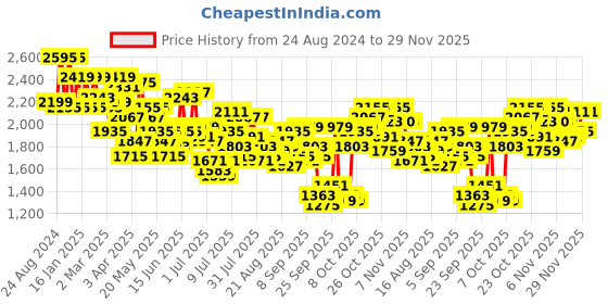 myntra.com Mufti Men Skinny Fit Low Distress Stretchable Jeans mufti Price History Graph from 24 Aug 2024 to 29 Nov 2025