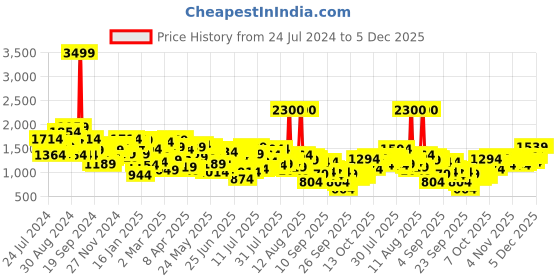 myntra.com Mufti Men Skinny Fit Mid-Rise Clean Look Light Fade Stretchable Jeans mufti Price History Graph from 24 Jul 2024 to 5 Dec 2025