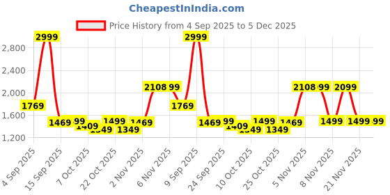 myntra.com Mufti Men Skinny Fit Mid-Rise Clean Look Light Fade Stretchable Jeans mufti Price History Graph from 4 Sep 2025 to 5 Dec 2025