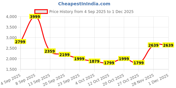myntra.com Mufti Men Skinny Fit Mid-Rise Heavy Fade Stretchable Jeans mufti Price History Graph from 4 Sep 2025 to 30 Nov 2025