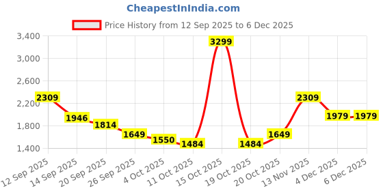 myntra.com Mufti Men Skinny Fit Mid-Rise Light Fade Jeans mufti Price History Graph from 12 Sep 2025 to 6 Dec 2025