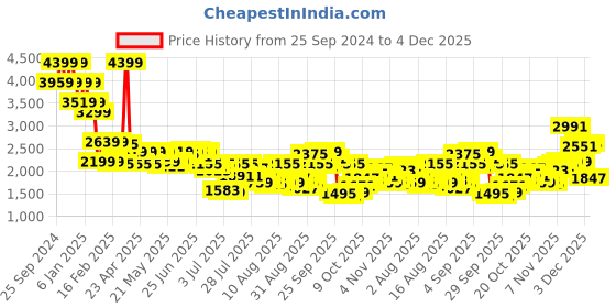myntra.com Mufti Men Skinny Fit Mid-Rise Light Fade Stretchable Jeans mufti Price History Graph from 25 Sep 2024 to 3 Dec 2025