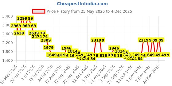 myntra.com Mufti Men Skinny Fit Mid-Rise Light Fade Stretchable Jeans mufti Price History Graph from 25 May 2025 to 4 Dec 2025