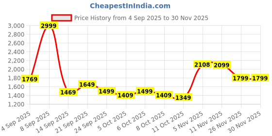 myntra.com Mufti Men Skinny Fit Mid-Rise Light Fade Stretchable Jeans mufti Price History Graph from 4 Sep 2025 to 30 Nov 2025