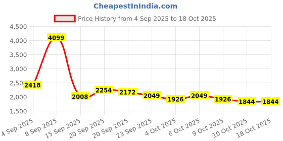 myntra.com Mufti Men Skinny Fit Mid-Rise Light Fade Stretchable Jeans mufti Price History Graph from 4 Sep 2025 to 18 Oct 2025