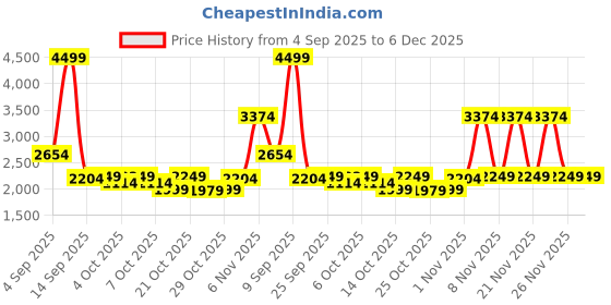 myntra.com Mufti Men Skinny Fit Mid-Rise Light Fade Stretchable Jeans mufti Price History Graph from 4 Sep 2025 to 6 Dec 2025
