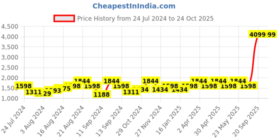 myntra.com Mufti Men Skinny Fit Mid-Rise Stretchable Jeans mufti Price History Graph from 24 Jul 2024 to 24 Oct 2025