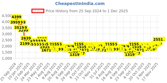 myntra.com Mufti Men Skinny Fit Mid-RiseLight Fade Stretchable Jeans mufti Price History Graph from 25 Sep 2024 to 1 Dec 2025