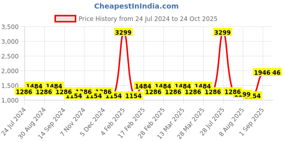 myntra.com Mufti Men Skinny Fit Stretchable Jeans mufti Price History Graph from 24 Jul 2024 to 24 Oct 2025