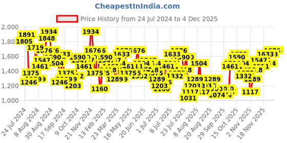 myntra.com Mufti Men Skinny Fit Stretchable Jeans mufti Price History Graph from 24 Jul 2024 to 1 Dec 2025