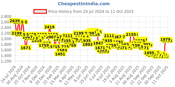 myntra.com Mufti Men Skinny Fit Stretchable Jeans mufti Price History Graph from 24 Jul 2024 to 11 Oct 2025