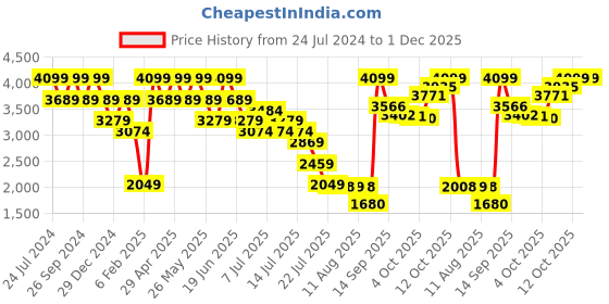 myntra.com Mufti Men Skinny Fit Stretchable Jeans mufti Price History Graph from 24 Jul 2024 to 30 Nov 2025