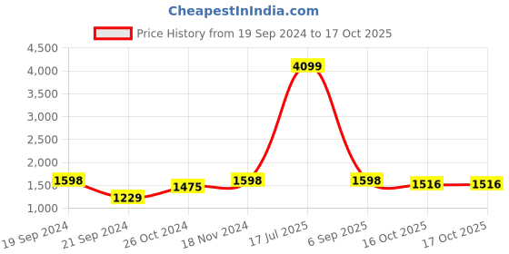 myntra.com Mufti Men Skinny Fit Stretchable Jeans mufti Price History Graph from 19 Sep 2024 to 16 Oct 2025
