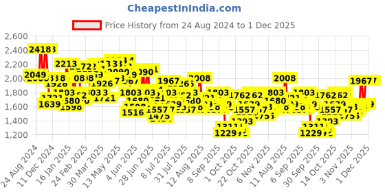 myntra.com Mufti Men Skinny Fit Stretchable Jeans mufti Price History Graph from 24 Aug 2024 to 1 Dec 2025