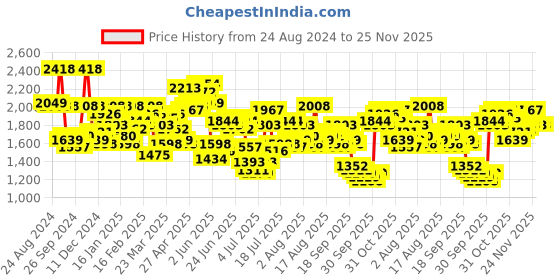 myntra.com Mufti Men Skinny Fit Stretchable Jeans mufti Price History Graph from 24 Aug 2024 to 24 Nov 2025