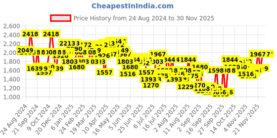 myntra.com Mufti Men Skinny Fit Stretchable Jeans mufti Price History Graph from 24 Aug 2024 to 29 Nov 2025