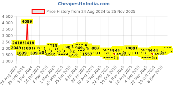 myntra.com Mufti Men Skinny Fit Stretchable Jeans mufti Price History Graph from 24 Aug 2024 to 25 Nov 2025