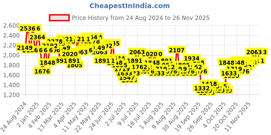myntra.com Mufti Men Skinny Fit Stretchable Jeans mufti Price History Graph from 24 Aug 2024 to 25 Nov 2025
