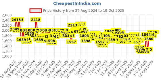 myntra.com Mufti Men Skinny Fit Stretchable Jeans mufti Price History Graph from 24 Aug 2024 to 18 Oct 2025
