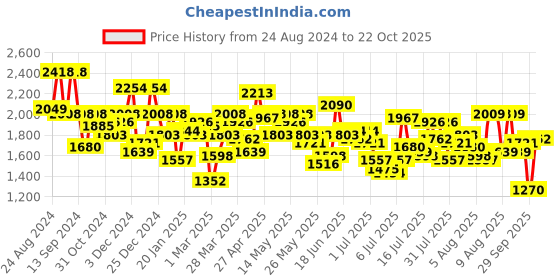 myntra.com Mufti Men Skinny Fit Stretchable Jeans mufti Price History Graph from 24 Aug 2024 to 22 Oct 2025