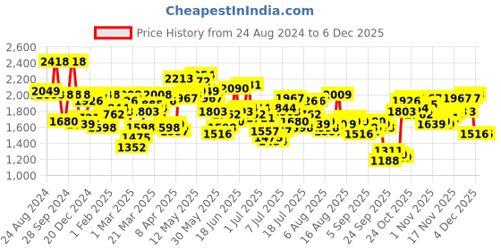 myntra.com Mufti Men Skinny Fit Stretchable Jeans mufti Price History Graph from 24 Aug 2024 to 4 Dec 2025