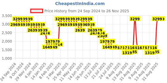 myntra.com Mufti Men Skinny Fit Stretchable Jeans mufti Price History Graph from 24 Sep 2024 to 25 Nov 2025