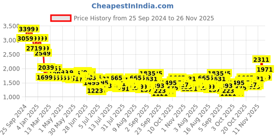 myntra.com Mufti Men Skinny Fit Stretchable Jeans mufti Price History Graph from 25 Sep 2024 to 24 Nov 2025