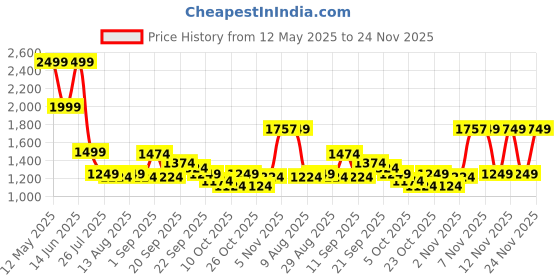 myntra.com Mufti Men Slim Fit Abstract Printed Spread Collar Casual Shirt mufti Price History Graph from 12 May 2025 to 24 Nov 2025