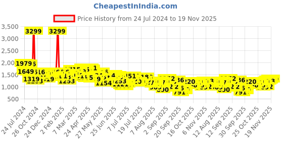 myntra.com Mufti Men Slim Fit Abstract Printed Spread Collar Cotton Casual Shirt mufti Price History Graph from 24 Jul 2024 to 18 Nov 2025
