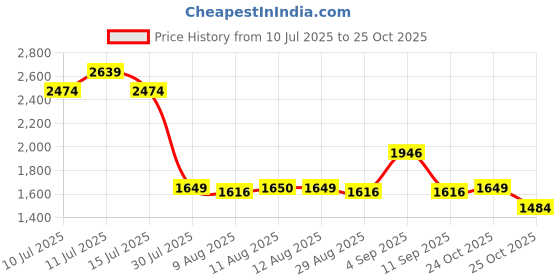 myntra.com Mufti Men Slim Fit Abstract Printed Spread Collar Cotton Casual Shirt mufti Price History Graph from 10 Jul 2025 to 25 Oct 2025
