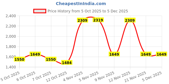 myntra.com Mufti Men Slim Fit Abstract Printed Spread Collar Cotton Casual Shirt mufti Price History Graph from 5 Oct 2025 to 5 Dec 2025