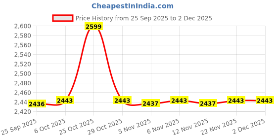myntra.com Mufti Men Slim Fit Checked Casual Shirt mufti Price History Graph from 25 Sep 2025 to 1 Dec 2025