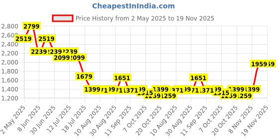 myntra.com Mufti Men Slim Fit Checked Spread Collar Casual Shirt mufti Price History Graph from 2 May 2025 to 18 Nov 2025