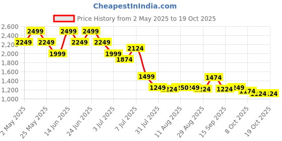 myntra.com Mufti Men Slim Fit Checked Spread Collar Casual Shirt mufti Price History Graph from 2 May 2025 to 18 Oct 2025