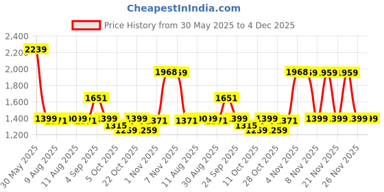 myntra.com Mufti Men Slim Fit Checked Spread Collar Cotton Casual Shirt mufti Price History Graph from 30 May 2025 to 4 Dec 2025