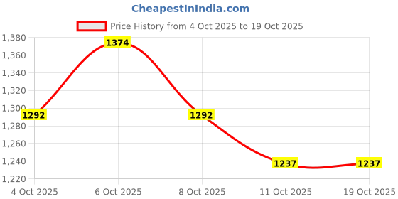 myntra.com Mufti Men Slim Fit Checked Spread Collar Cotton Casual Shirt mufti Price History Graph from 4 Oct 2025 to 18 Oct 2025