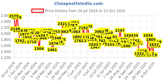 myntra.com Mufti Men Slim Fit Clean Look Clean Look Stretchable Jeans mufti Price History Graph from 24 Jul 2024 to 13 Oct 2025