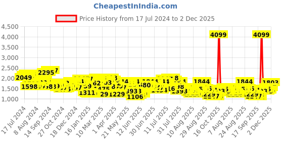 myntra.com Mufti Men Slim Fit Clean Look Coloured Stretchable Jeans mufti Price History Graph from 17 Jul 2024 to 2 Dec 2025