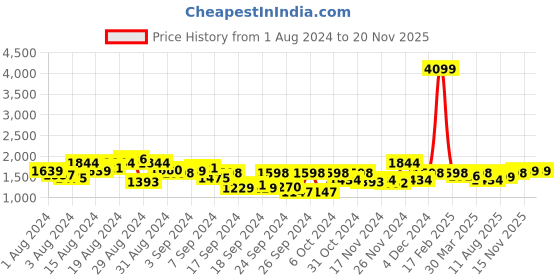 myntra.com Mufti Men Slim Fit Clean Look Cuffed Hem Stretchable Jeans mufti Price History Graph from 1 Aug 2024 to 19 Nov 2025