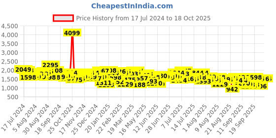 myntra.com Mufti Men Slim Fit Clean Look Stretchable Jeans mufti Price History Graph from 17 Jul 2024 to 18 Oct 2025