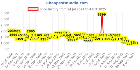 myntra.com Mufti Men Slim Fit Clean Look Stretchable Jeans mufti Price History Graph from 24 Jul 2024 to 4 Oct 2025