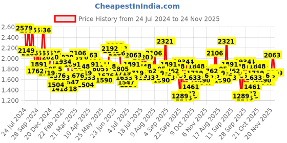 myntra.com Mufti Men Slim Fit Clean Look Stretchable Jeans mufti Price History Graph from 24 Jul 2024 to 24 Nov 2025