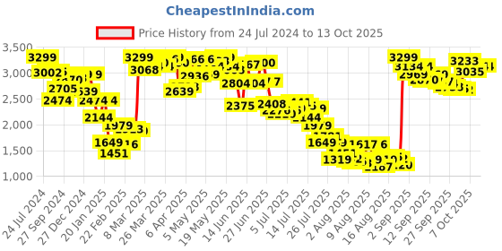 myntra.com Mufti Men Slim Fit Clean Look Stretchable Jeans mufti Price History Graph from 24 Jul 2024 to 13 Oct 2025